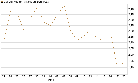 Call auf Nutrien [BNP Paribas Emissions- und Handelsges.] Chart