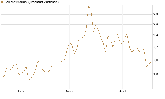 Call auf Nutrien [BNP Paribas Emissions- und Handelsges.] Chart