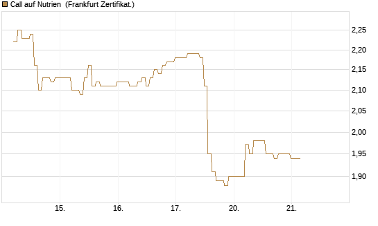Call auf Nutrien [BNP Paribas Emissions- und Handelsges.] Chart