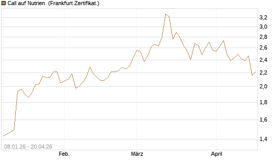 Call auf Nutrien [BNP Paribas Emissions- und Handelsges.] Chart