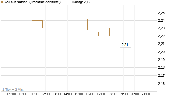 Call auf Nutrien [BNP Paribas Emissions- und Handelsges.] Chart
