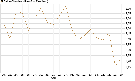 Call auf Nutrien [BNP Paribas Emissions- und Handelsges.] Chart