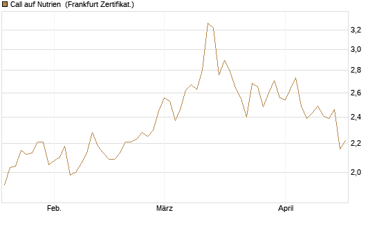 Call auf Nutrien [BNP Paribas Emissions- und Handelsges.] Chart