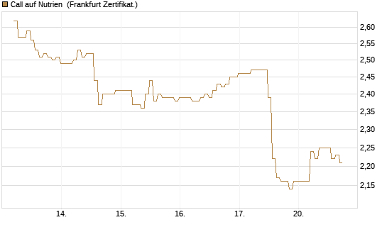 Call auf Nutrien [BNP Paribas Emissions- und Handelsges.] Chart
