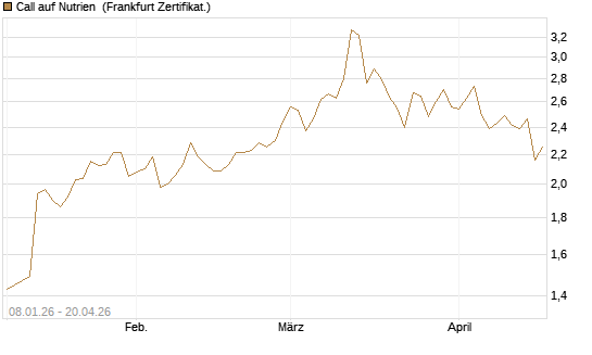 Call auf Nutrien [BNP Paribas Emissions- und Handelsges.] Chart