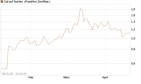 Call auf Nutrien [BNP Paribas Emissions- und Handelsges.] Chart
