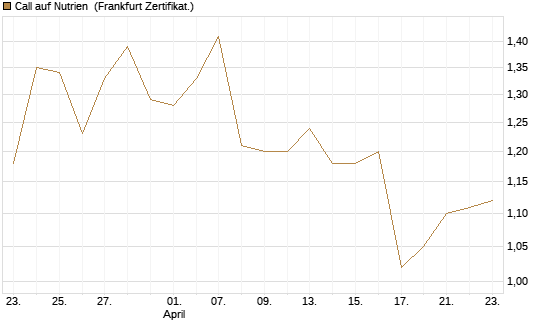 Call auf Nutrien [BNP Paribas Emissions- und Handelsges.] Chart