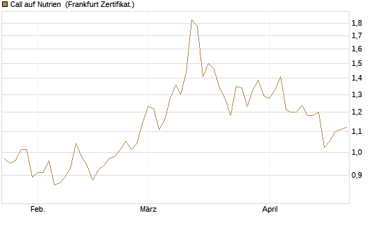 Call auf Nutrien [BNP Paribas Emissions- und Handelsges.] Chart