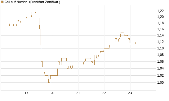 Call auf Nutrien [BNP Paribas Emissions- und Handelsges.] Chart