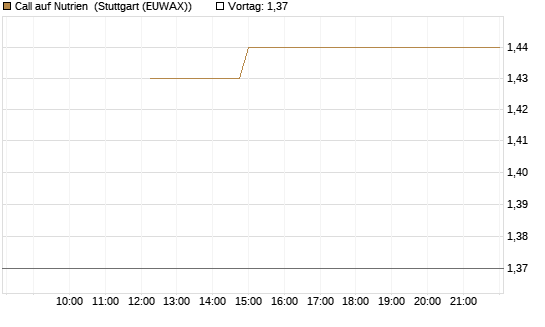 Call auf Nutrien [BNP Paribas Emissions- und Handelsges.] Chart