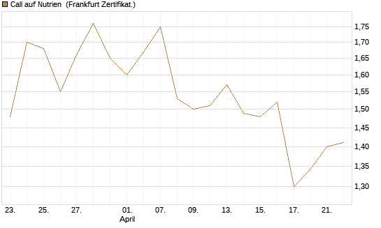 Call auf Nutrien [BNP Paribas Emissions- und Handelsges.] Chart