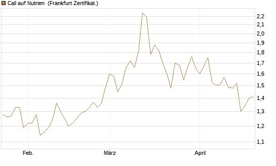 Call auf Nutrien [BNP Paribas Emissions- und Handelsges.] Chart