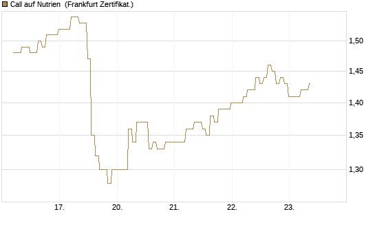 Call auf Nutrien [BNP Paribas Emissions- und Handelsges.] Chart