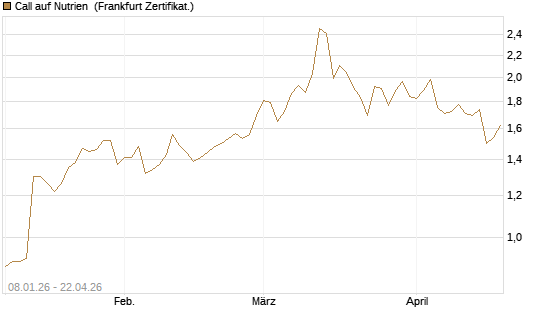 Call auf Nutrien [BNP Paribas Emissions- und Handelsges.] Chart