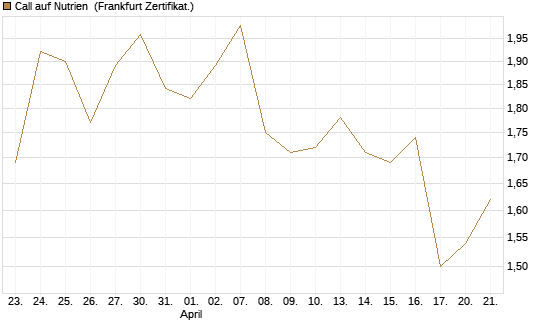 Call auf Nutrien [BNP Paribas Emissions- und Handelsges.] Chart