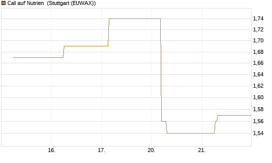 Call auf Nutrien [BNP Paribas Emissions- und Handelsges.] Chart