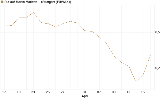Put auf Martin Marietta Materials, Inc [J.P. Morgan Structured Products B.V.] Chart