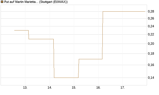 Put auf Martin Marietta Materials, Inc [J.P. Morgan Structured Products B.V.] Chart