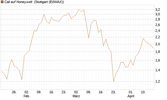 Call auf Honeywell [J.P. Morgan Structured Products B.V.] Chart