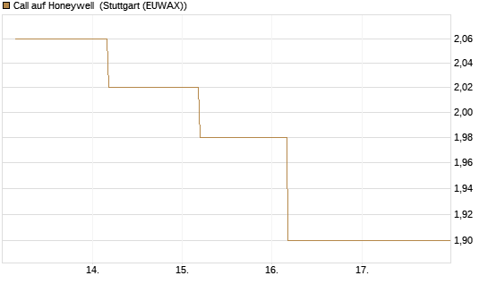 Call auf Honeywell [J.P. Morgan Structured Products B.V.] Chart