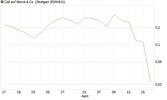 Call auf Merck & Co [J.P. Morgan Structured Products B.V.] Chart