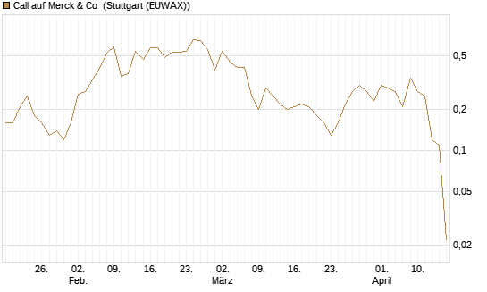 Call auf Merck & Co [J.P. Morgan Structured Products B.V.] Chart