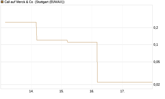 Call auf Merck & Co [J.P. Morgan Structured Products B.V.] Chart