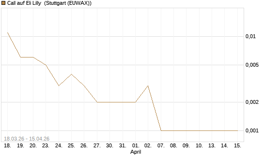 Call auf Eli Lilly [J.P. Morgan Structured Products B.V.] Chart