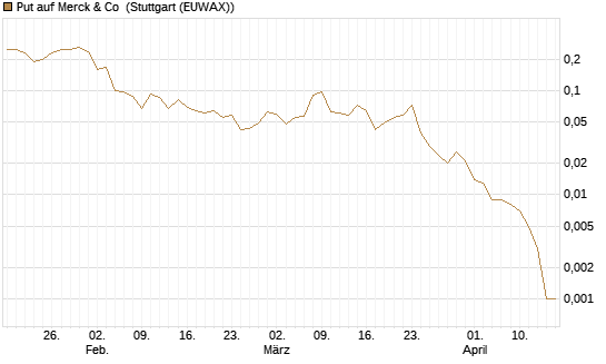 Put auf Merck & Co [J.P. Morgan Structured Products B.V.] Chart