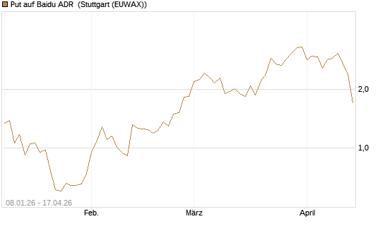 Put auf Baidu ADR [J.P. Morgan Structured Products B.V.] Chart