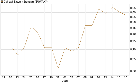 Call auf Eaton [J.P. Morgan Structured Products B.V.] Chart