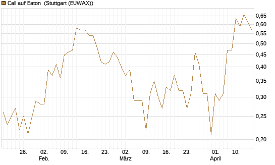 Call auf Eaton [J.P. Morgan Structured Products B.V.] Chart