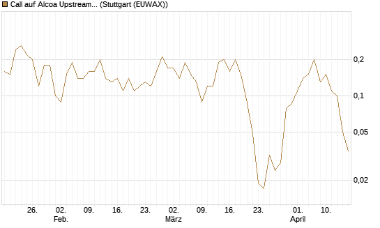 Call auf Alcoa Upstream Corp [J.P. Morgan Structured Products B.V.] Chart