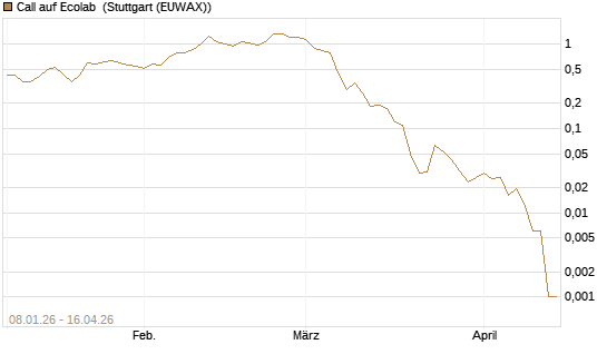 Call auf Ecolab [J.P. Morgan Structured Products B.V.] Chart