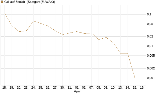 Call auf Ecolab [J.P. Morgan Structured Products B.V.] Chart