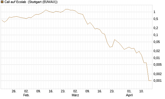 Call auf Ecolab [J.P. Morgan Structured Products B.V.] Chart