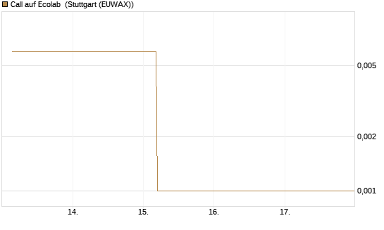 Call auf Ecolab [J.P. Morgan Structured Products B.V.] Chart
