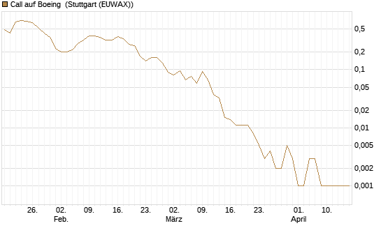 Call auf Boeing [J.P. Morgan Structured Products B.V.] Chart