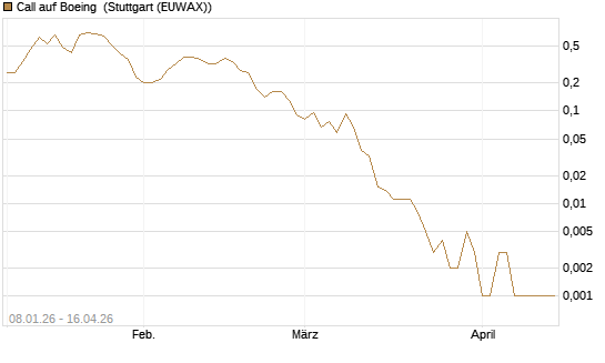 Call auf Boeing [J.P. Morgan Structured Products B.V.] Chart