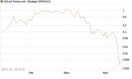 Call auf Honeywell [J.P. Morgan Structured Products B.V.] Chart