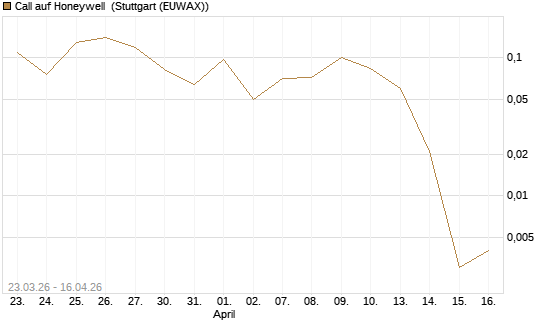 Call auf Honeywell [J.P. Morgan Structured Products B.V.] Chart