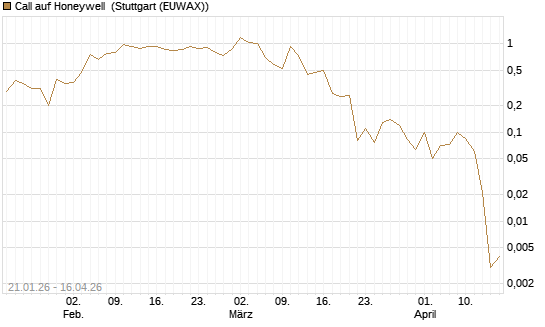 Call auf Honeywell [J.P. Morgan Structured Products B.V.] Chart