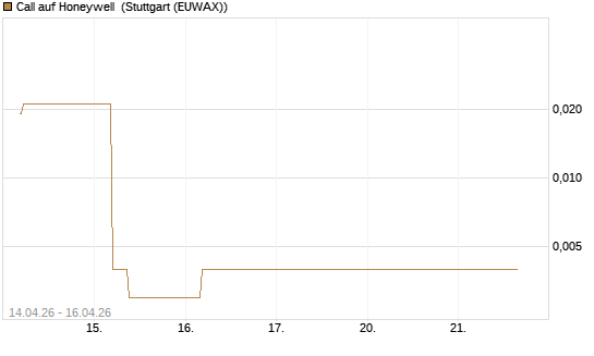 Call auf Honeywell [J.P. Morgan Structured Products B.V.] Chart