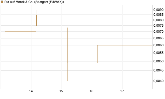 Put auf Merck & Co [J.P. Morgan Structured Products B.V.] Chart