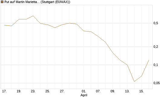 Put auf Martin Marietta Materials, Inc [J.P. Morgan Structured Products B.V.] Chart