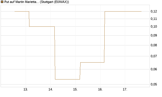 Put auf Martin Marietta Materials, Inc [J.P. Morgan Structured Products B.V.] Chart