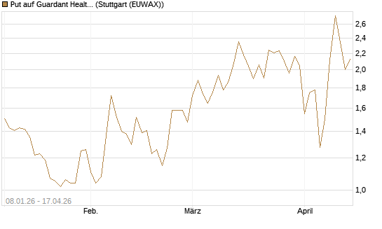 Put auf Guardant Health Inc [J.P. Morgan Structured Products B.V.] Chart