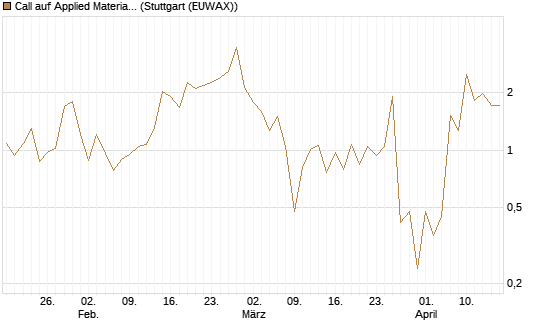 Call auf Applied Materials [J.P. Morgan Structured Products B.V.] Chart