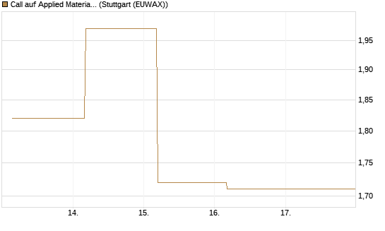 Call auf Applied Materials [J.P. Morgan Structured Products B.V.] Chart