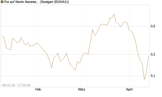 Put auf Martin Marietta Materials, Inc [J.P. Morgan Structured Products B.V.] Chart